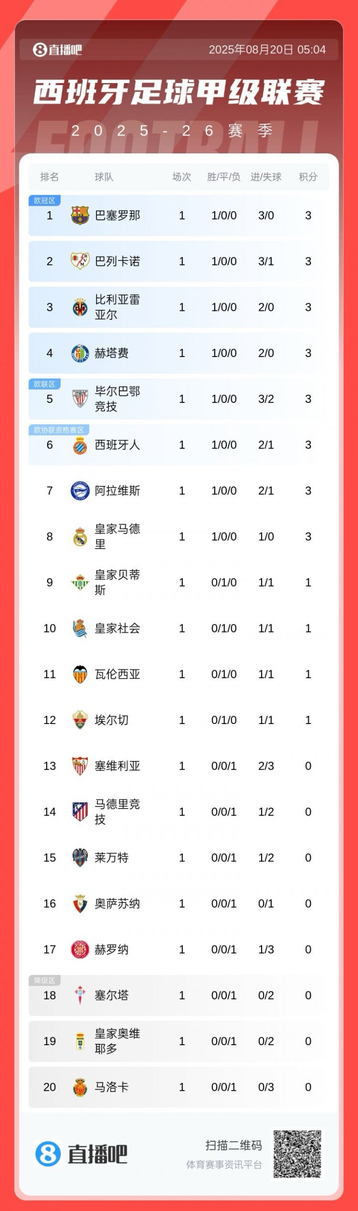 开云体育-西甲首轮积分排名：巴萨三球完胜登顶，皇马一球险胜位居第八，马竞位列第十四